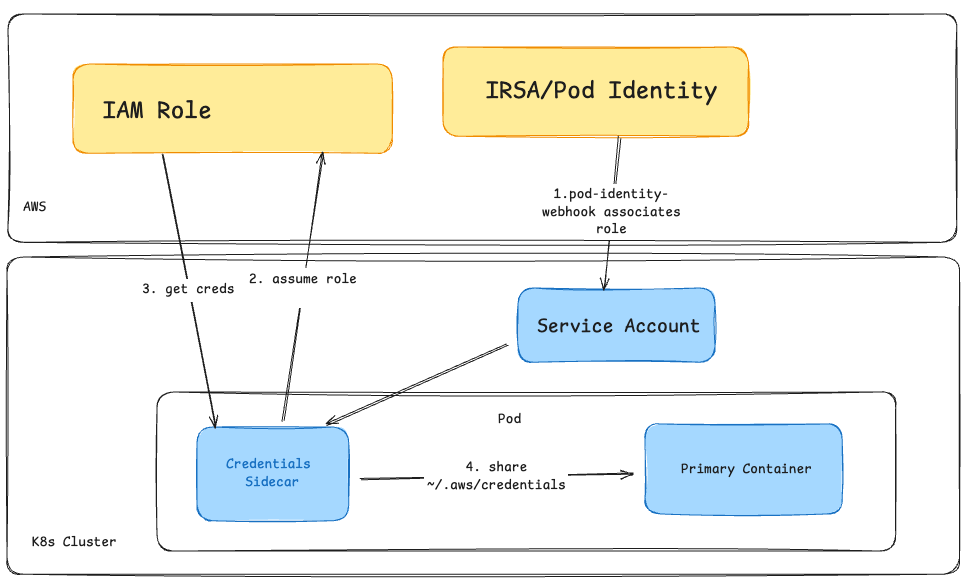 Credentials Sidecar Architecture